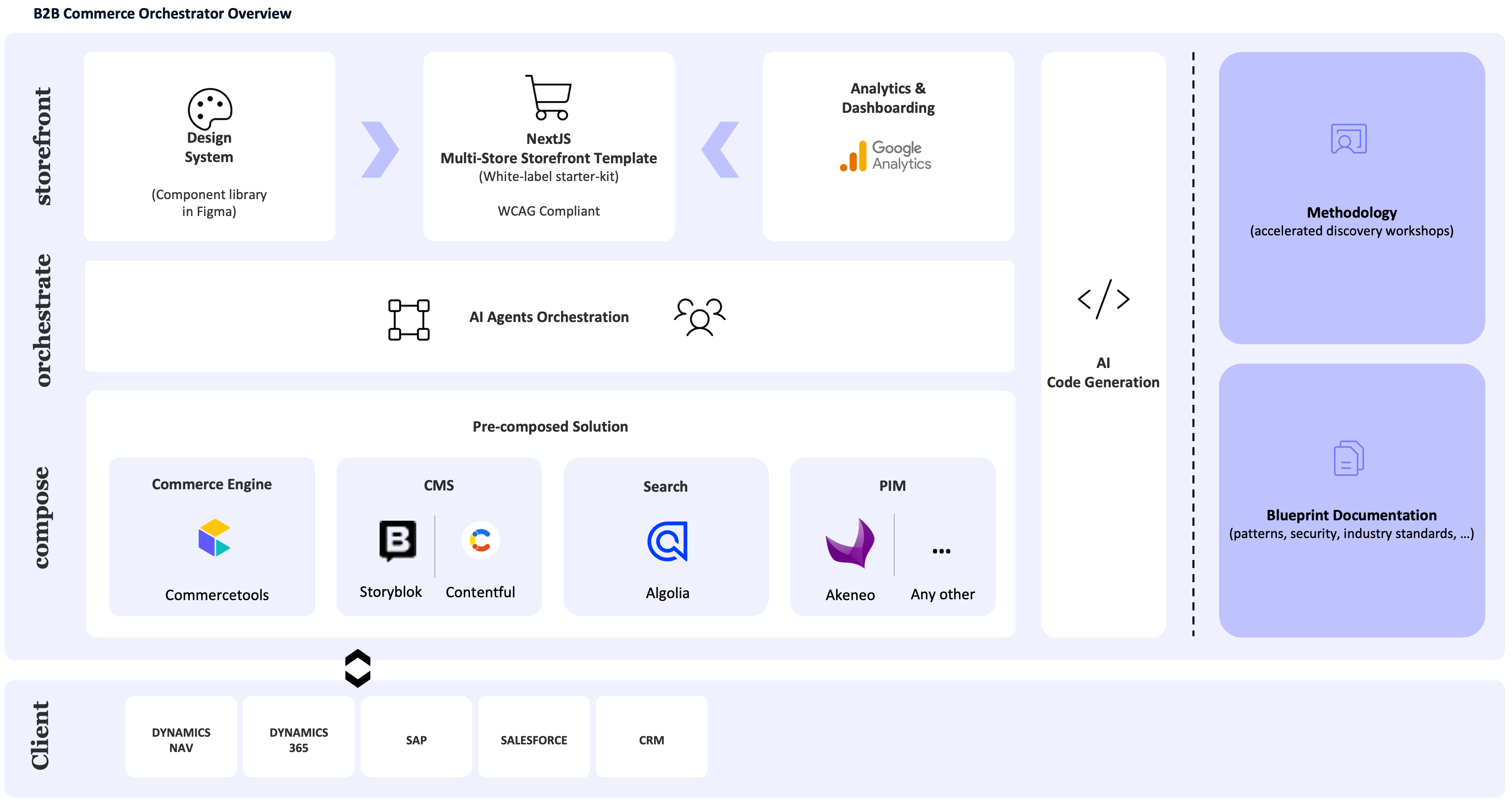 empathylab accelerator overview