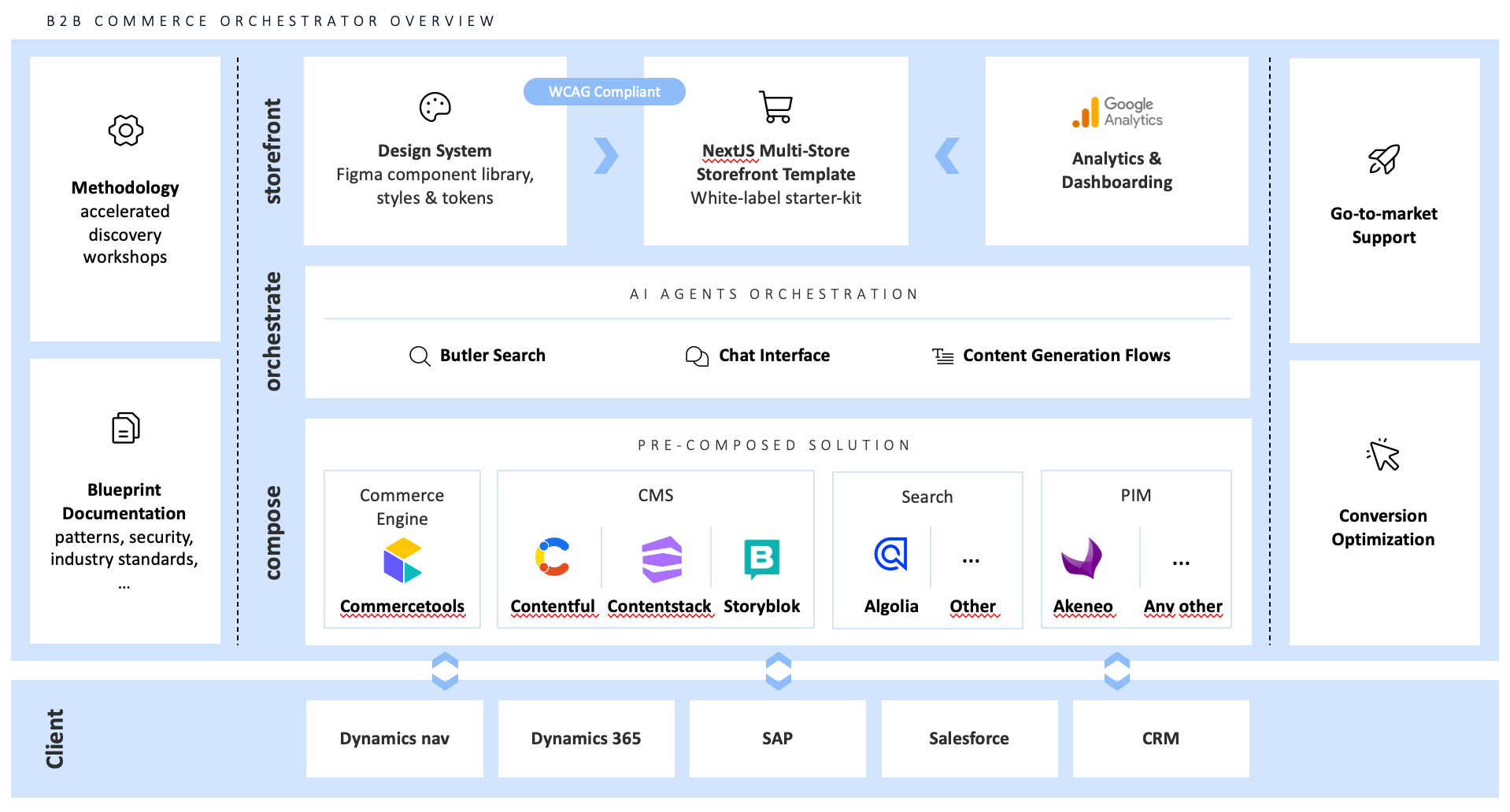 b2b-commerce-orchestrator.png
