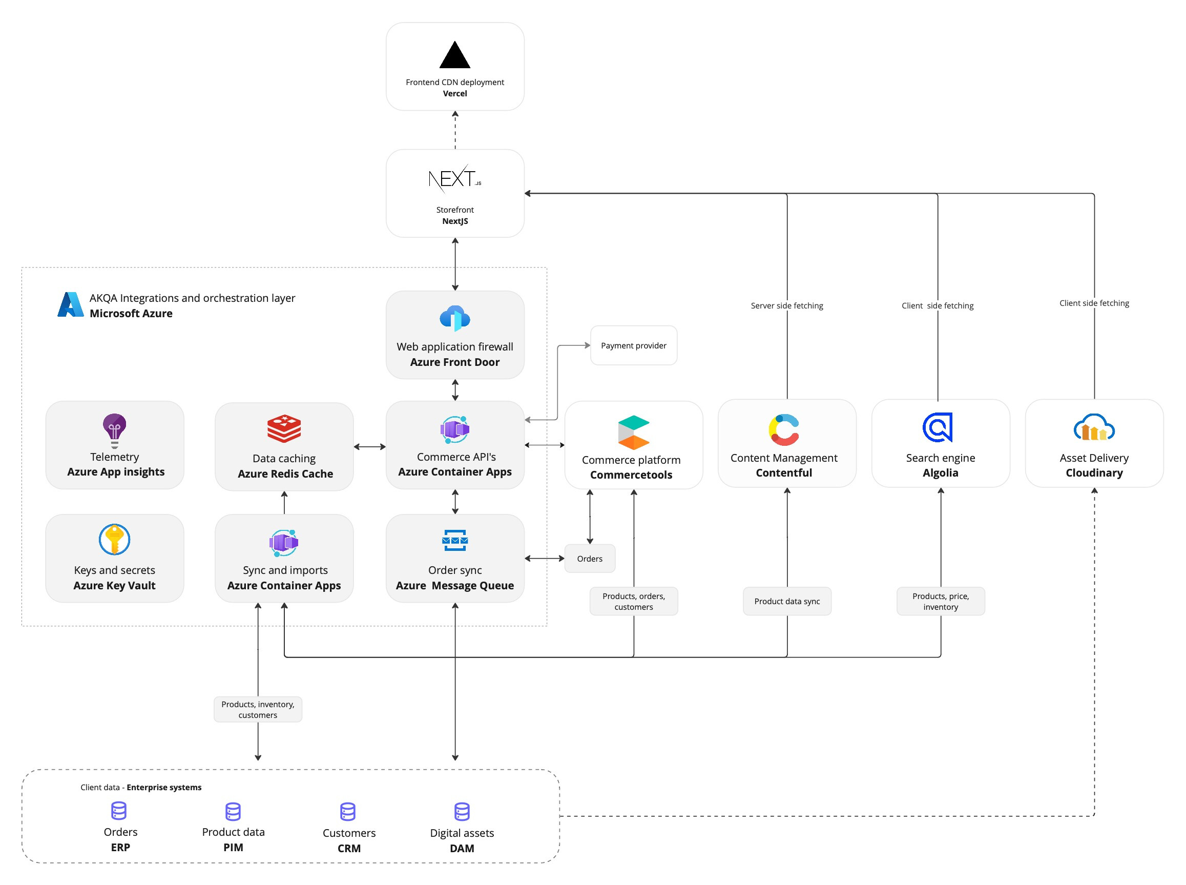 commerce-accelerator-board---full-architecture.jpg