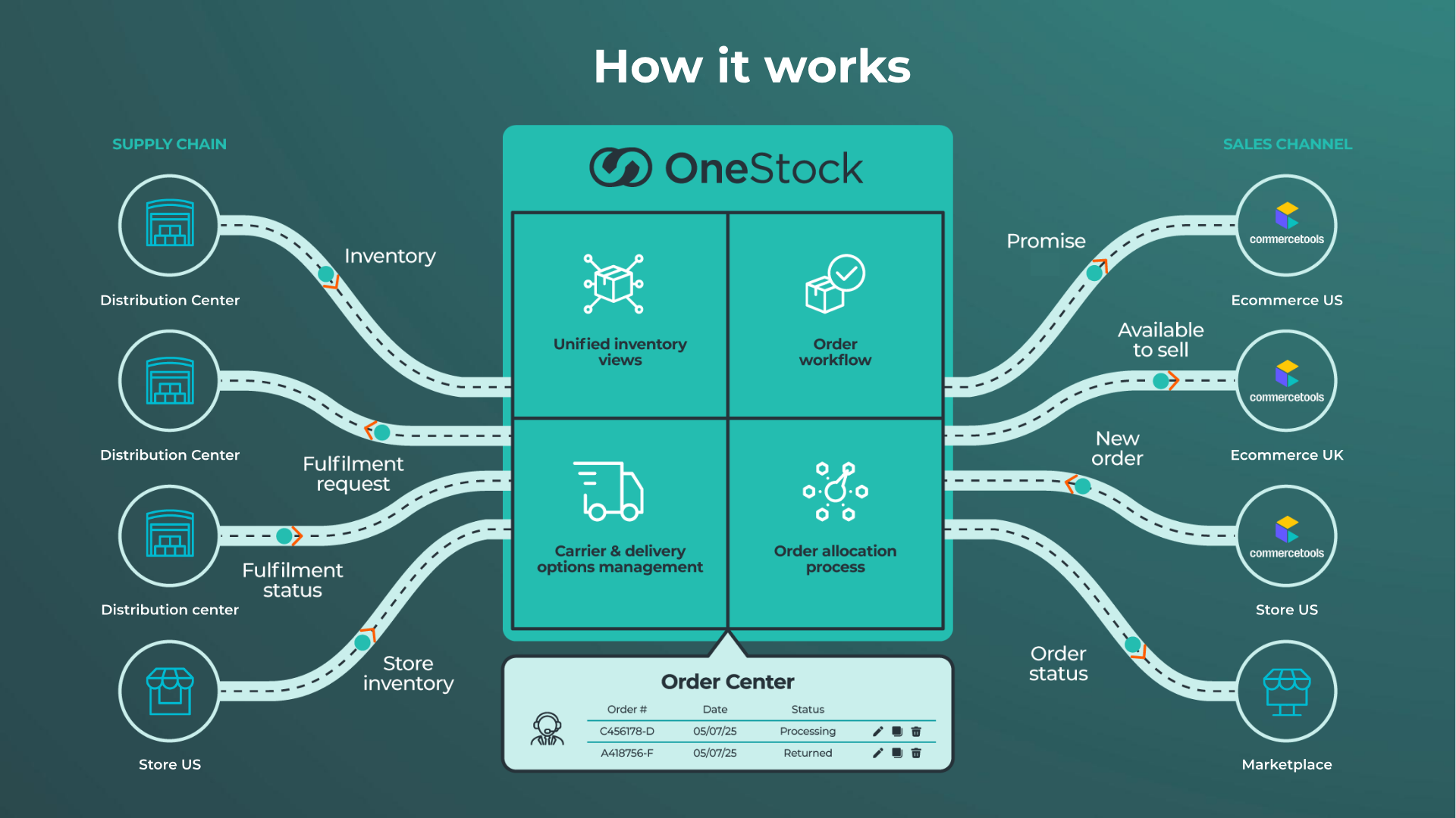 commercetools-onestock-diagram.png