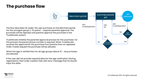 trustelevate_purchase-flow-chftxru3.png