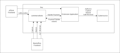 Commercetools solution architecture