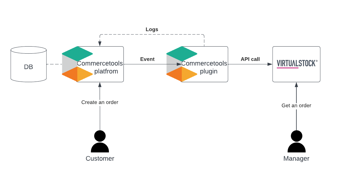 updated---virtualstock-commercetools-integration---commercetools-components.png