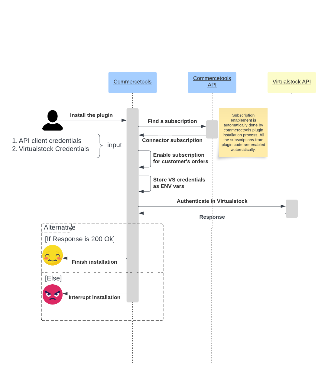 updated---virtualstock-commercetools-integration---connect-sequnce.png