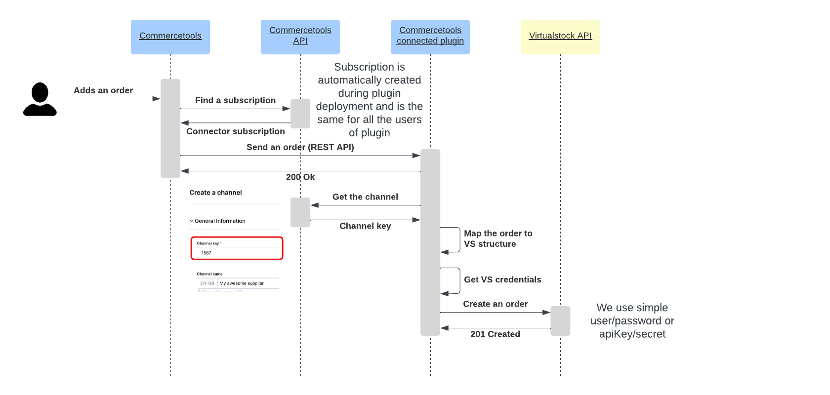 updtaed---virtualstock-commercetools-integration---order-sequence-.png