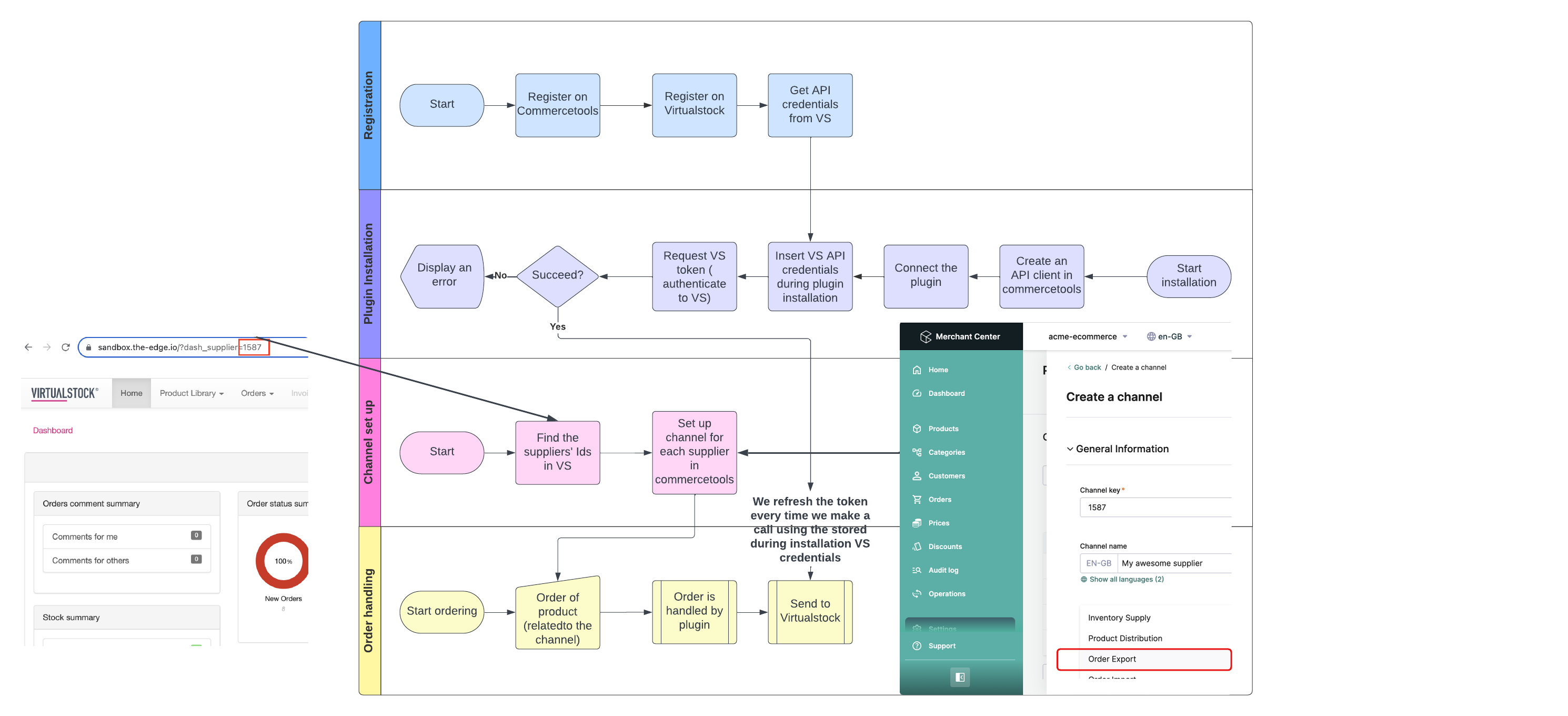 virtualstock-commercetools-integration---connection-flow-diagram-update.png